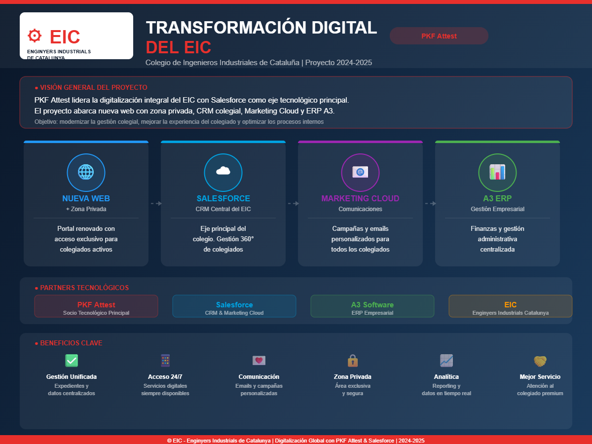 Infografía Transformación Digital EIC con PKF Attest y Salesforce